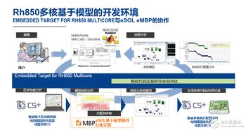 更新基于模型的開發環境，瑞薩電子簡化多核汽車微控制器軟件開發