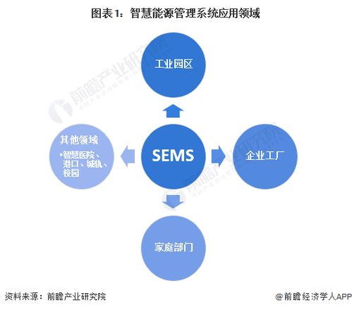 2024年中國智慧能源管理系統細分應用場景分析 園區、工廠、家庭為三大應用場景